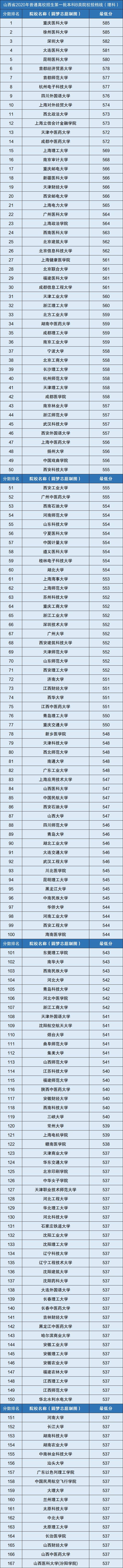 国内一本大学排名（按录取分数线）(图3)