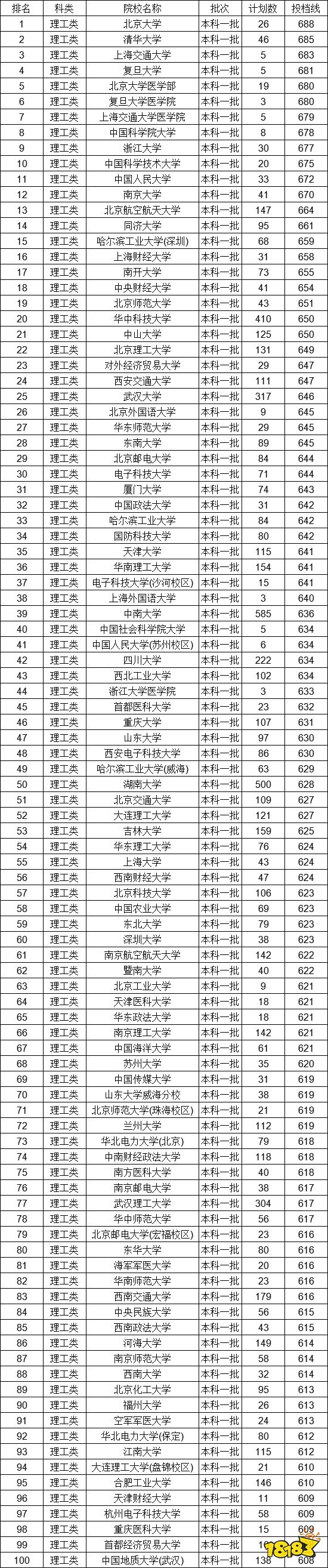 一本大学名单排名榜 2021一本大学分数线一明博体育网址览(图1)