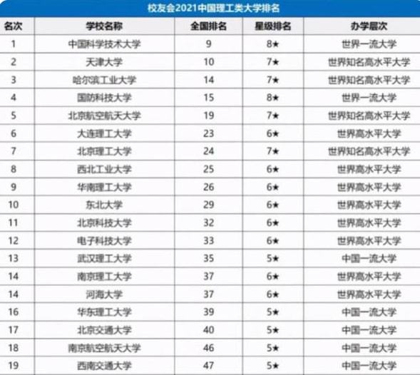 理工类大学“排行榜”出炉大连理工退步明显北航排在第五名(图6)