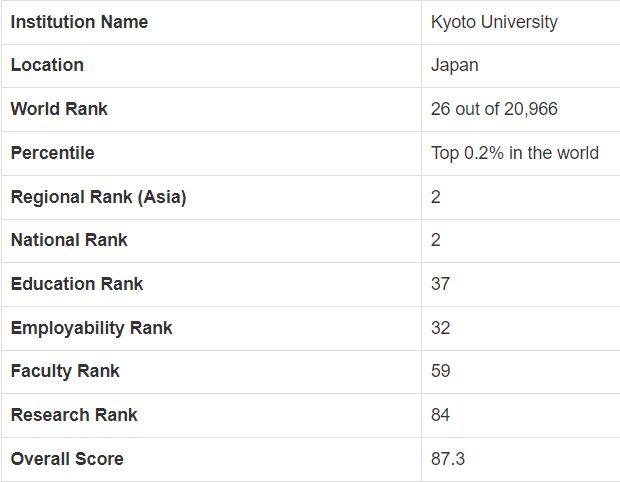 【2024CWUR世界大学排名】“日本大学”排行榜TOP5！(图3)