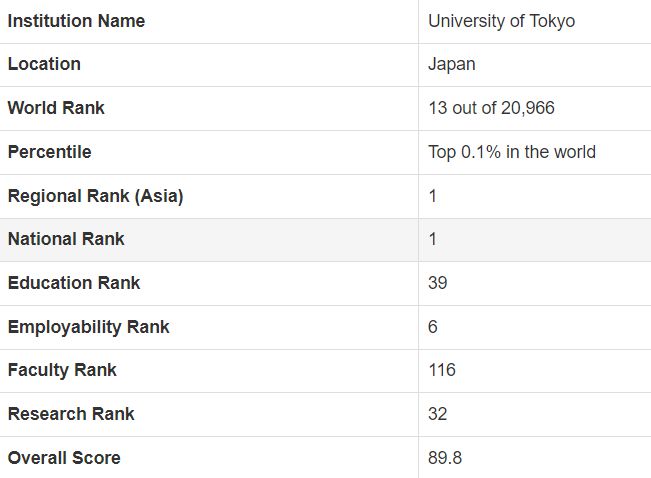 【2024CWUR世界大学排名】“日本大学”排行榜TOP5！(图2)