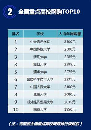 明博体育官网重点大学网购排行：央音重“颜值”复旦“吃货”多(图1)