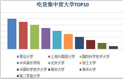 明博体育官网重点大学网购排行：央音重“颜值”复旦“吃货”多(图4)