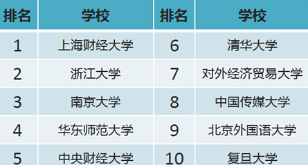 明博体育官网重点大学网购排行：央音重“颜值”复旦“吃货”多(图5)