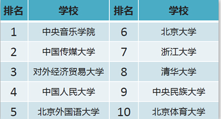 明博体育官网重点大学网购排行：央音重“颜值”复旦“吃货”多(图2)