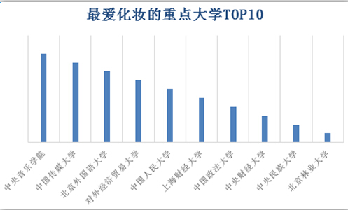 明博体育官网重点大学网购排行：央音重“颜值”复旦“吃货”多(图3)