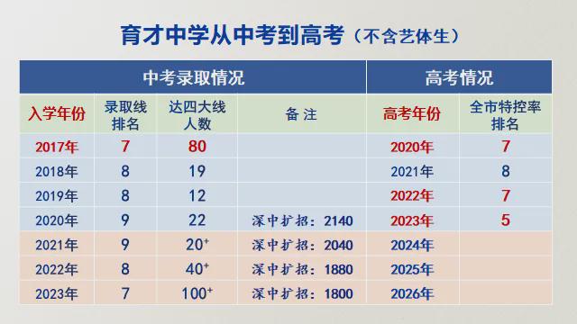 深圳十大名校暗劲儿十足育才今年要进前六？(图4)