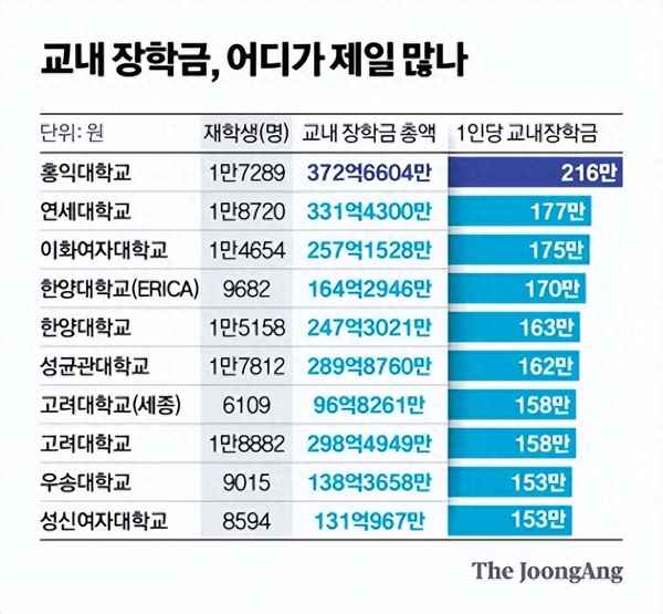 韩国大明博体育APP学最新排名、韩国十大名校(图1)