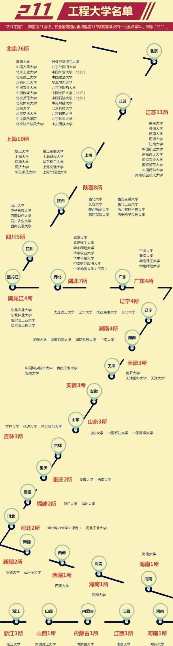 有哪些重点高校还有哪些不一般的普通高校？看这一篇文章就够了(图3)