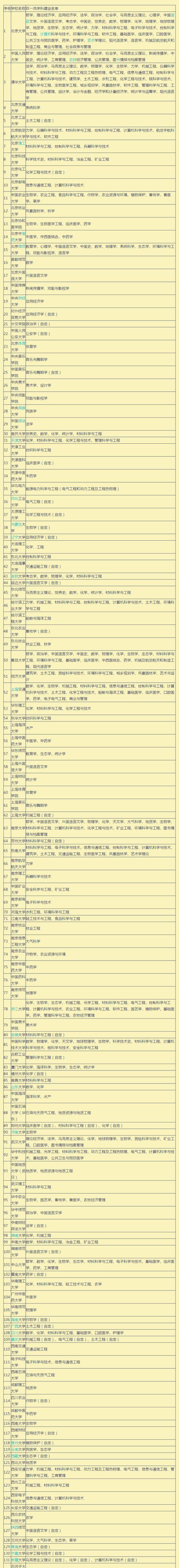 有哪些重点高校还有哪些不一般的普通高校？看这一篇文章就够了(图4)