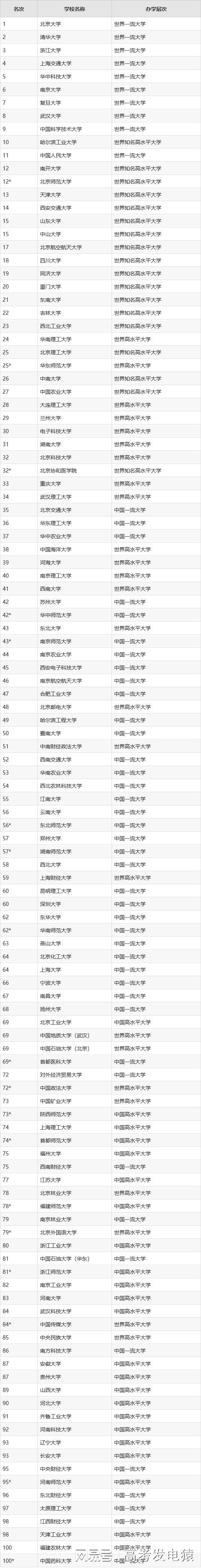 国内名校排名最新明博体育官网完整榜单（前十名前100名）(图2)