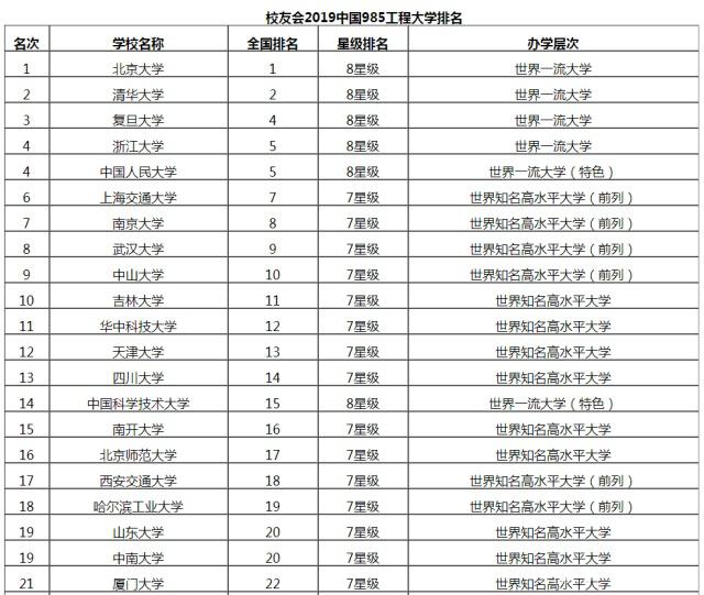 2019国内重明博体育下载点大学排行榜汇集985、211工程院校值得收藏！(图1)