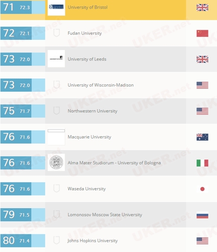 2024世界大学学术排名发布北京22所高校上榜