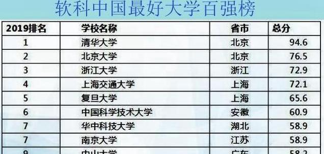 中国十所最厉害的大学在国内外排行榜中表现如何？一起来看看(图1)