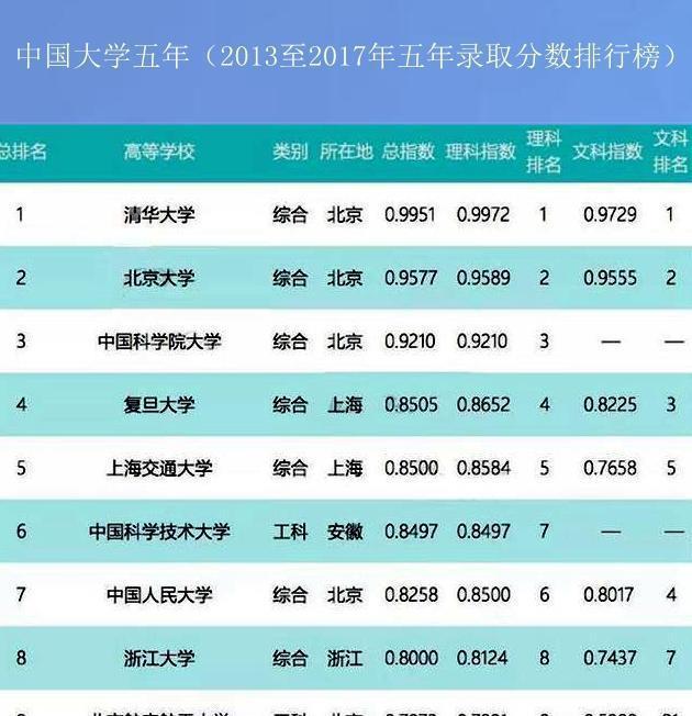 中国十所最厉害的大学在国内外排行榜中表现如何？一起来看看(图2)