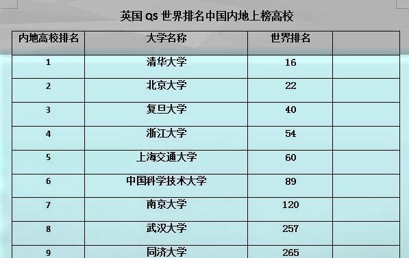 中国十所最厉害的大学在国内外排行榜中表现如何？一起来看看(图4)