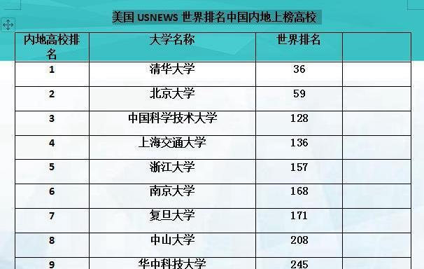 中国十所最厉害的大学在国内外排行榜中表现如何？一起来看看(图8)