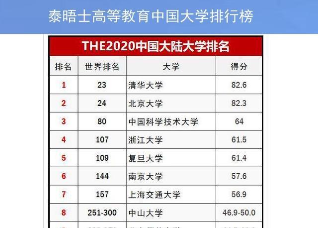 中国十所最厉害的大学在国内外排行榜中表现如何？一起来看看(图6)