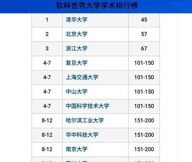 中国十所最厉害的大学在国内外排行榜中表现如何？一起来看看(图9)