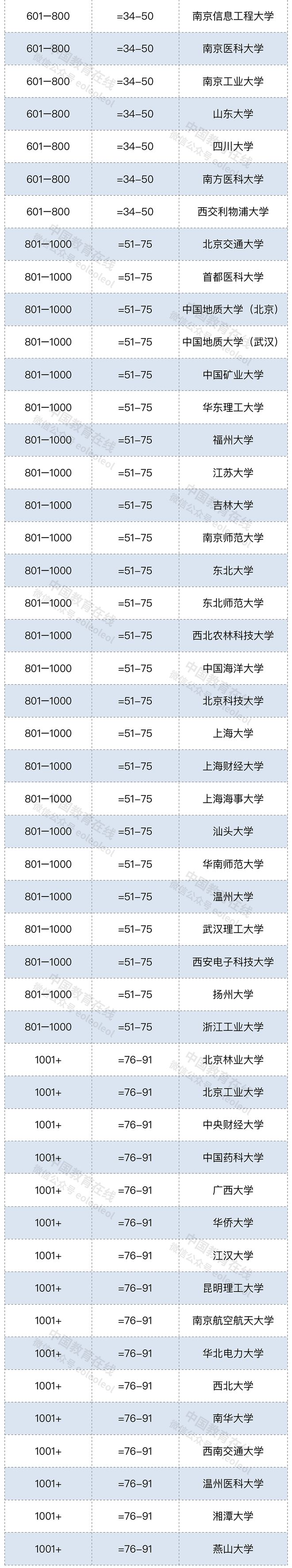 最新最全！中国大学排名、学科排名(图3)