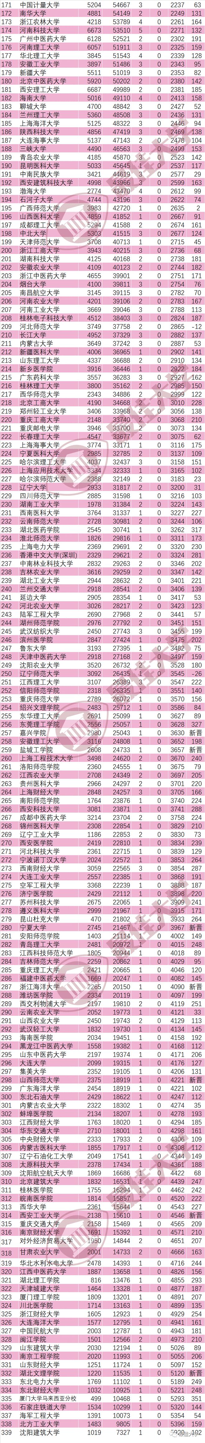 最新最全！中国大学排名、学科排名(图6)