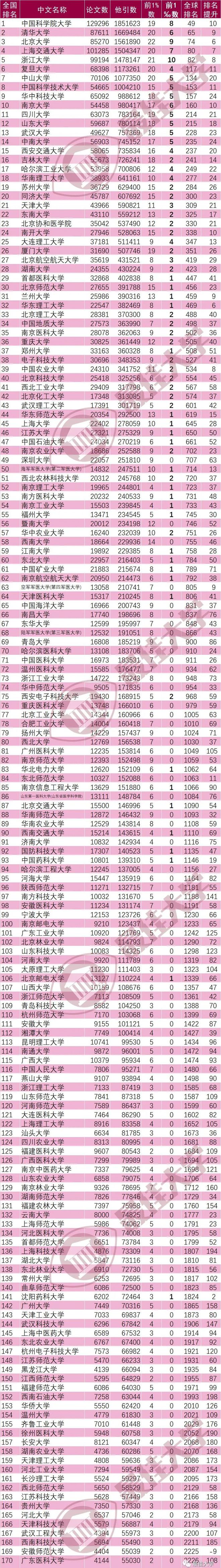 最新最全！中国大学排名、学科排名(图5)