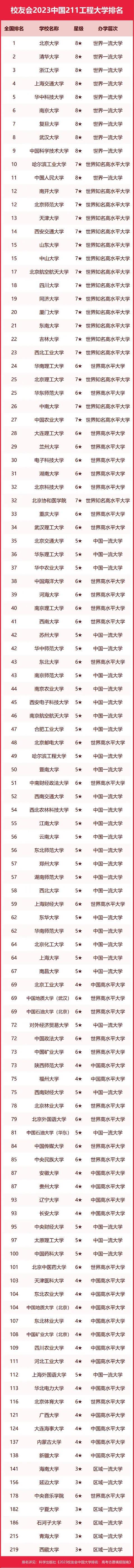 全国112所211高校排名更新：西交第14合工大领先北邮辽大第93(图4)