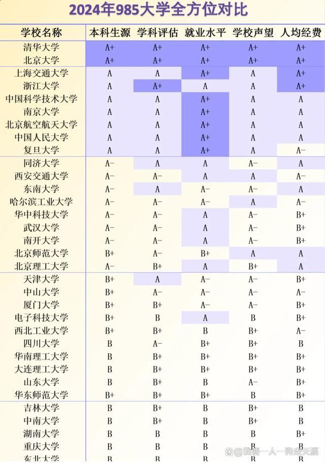 我国985大学全方面对比这4所985实力(图2)