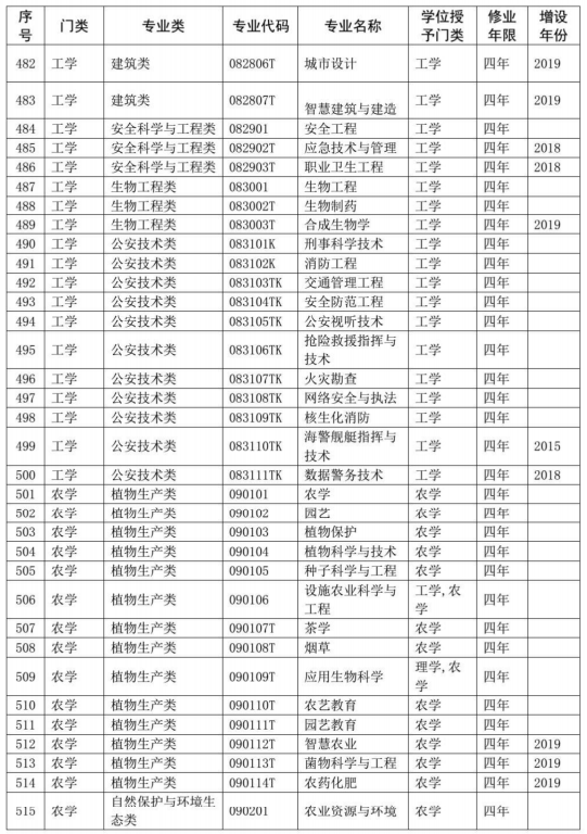 明博体育平台703个专业！教育部公布最新《普通高等学校本科专业目录（2020年版）