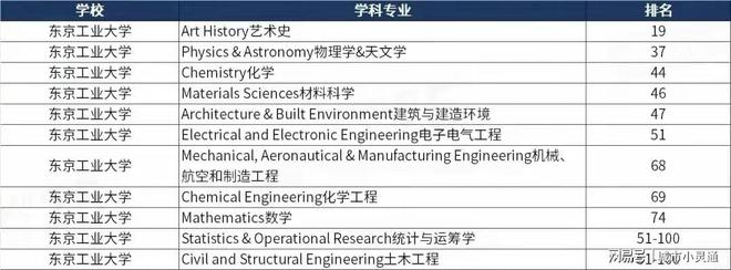 日本顶尖名校最新学科排名大全明博体育下载(图3)