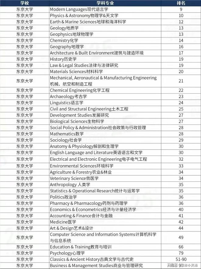 日本顶尖名校最新学科排名大全明博体育下载(图1)