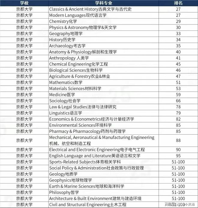 日本顶尖名校最新学科排名大全明博体育下载(图2)