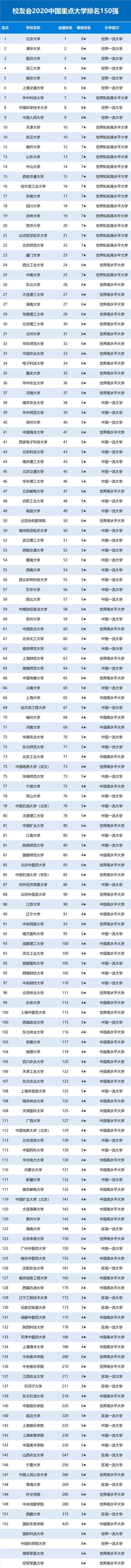 2020年全国156所重点大学最新排名出炉！(图1)