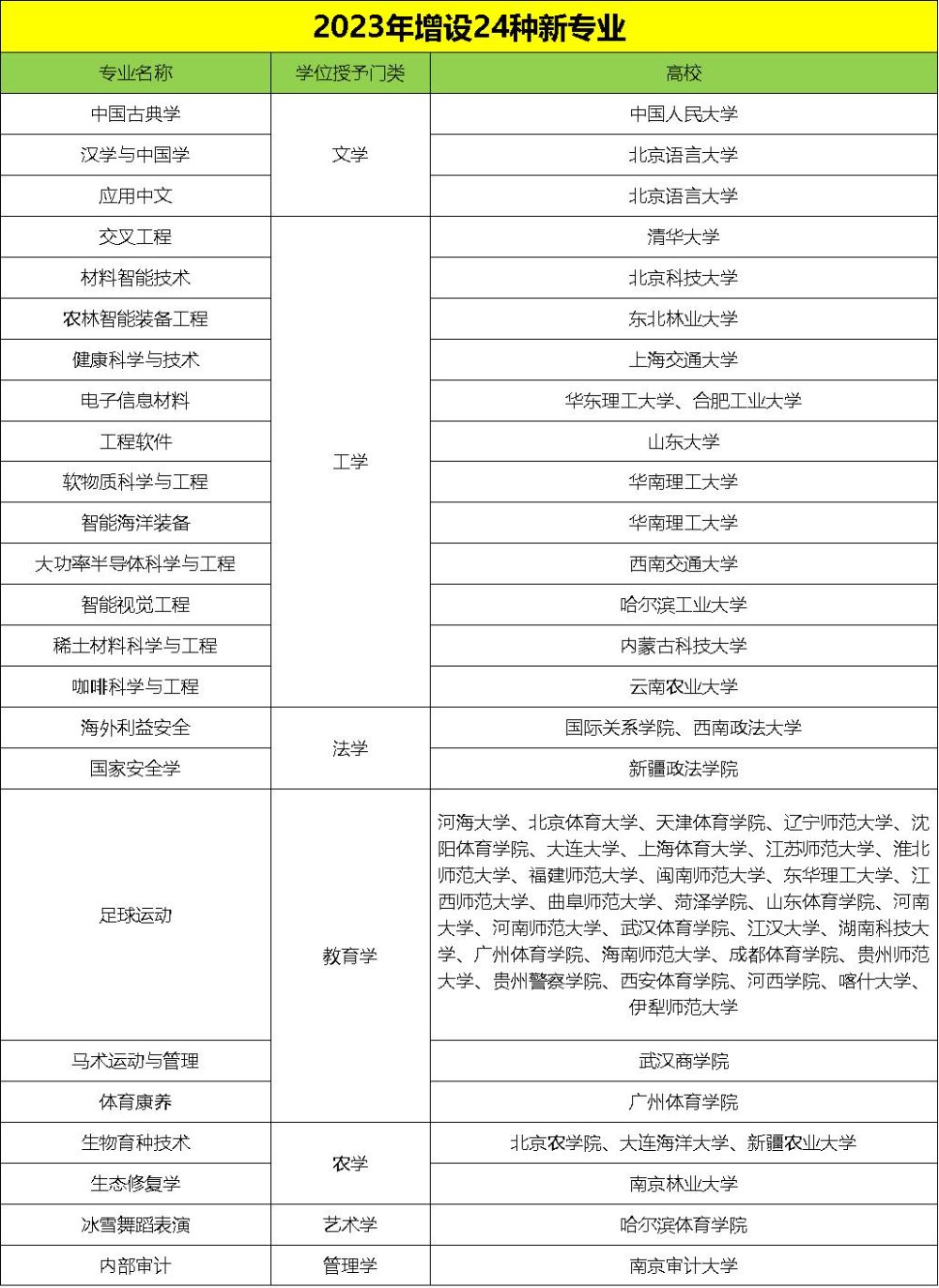 24种本科新专业即将招生：史上最大规模专业调整释放强就业导向(图1)