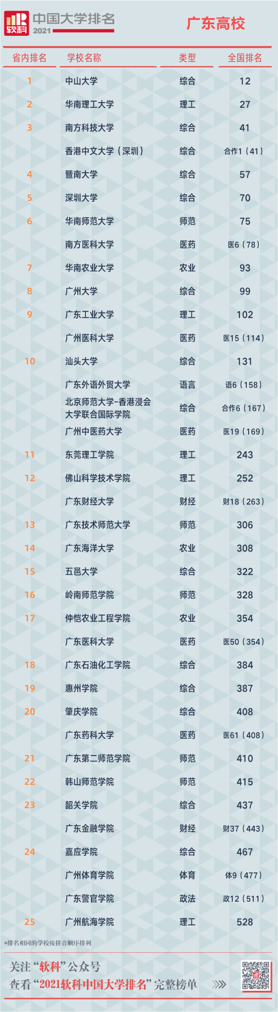 最新！中国大学排名广东8所大学跻身百强(图1)