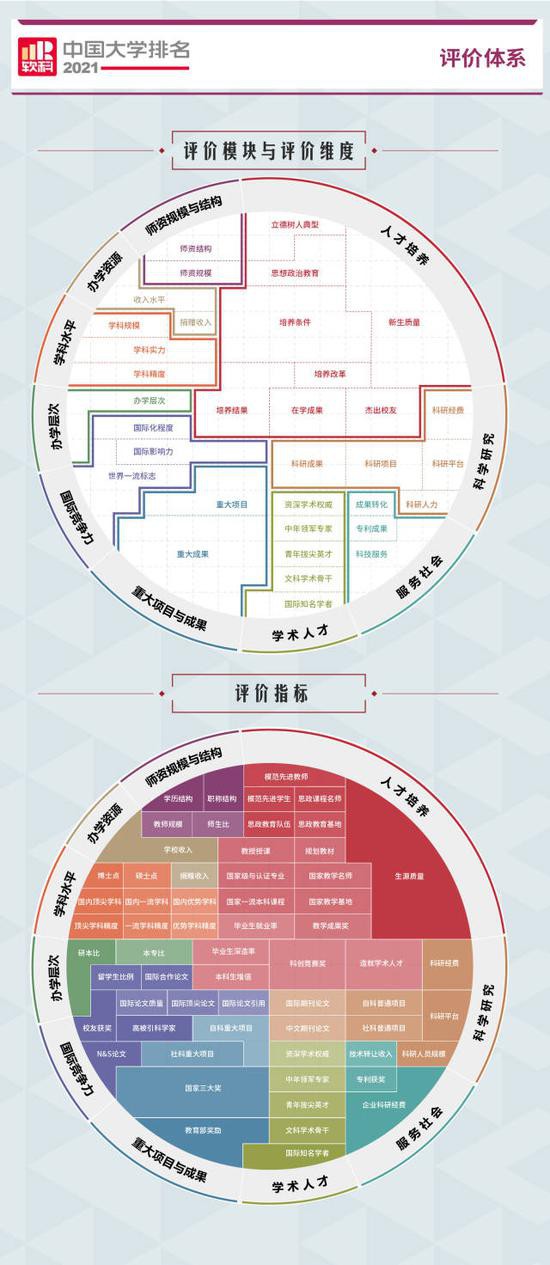 最新！中国大学排名广东8所大学跻身百强(图2)