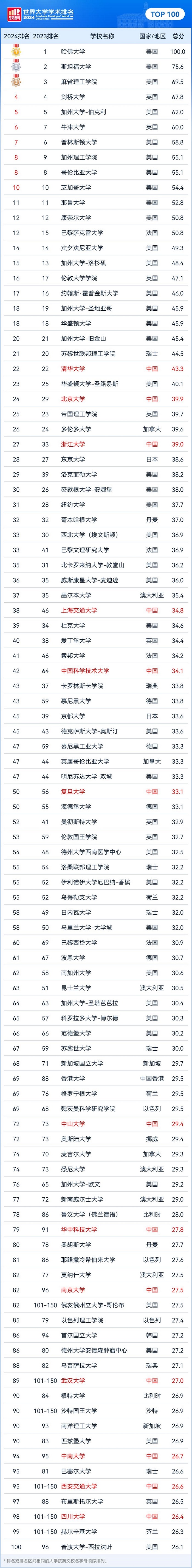 世界大学学术排名刷出新榜：中国内地百强高校增3所中科大、复旦首进50强(图1)