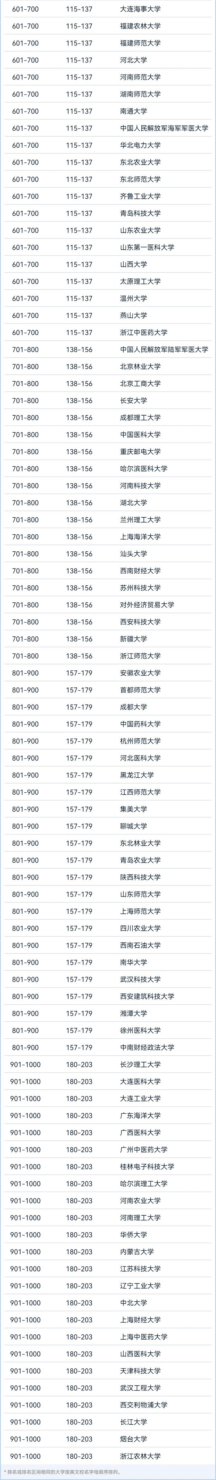 世界大学学术排名刷出新榜：中国内地百强高校增3所中科大、复旦首进50强(图3)