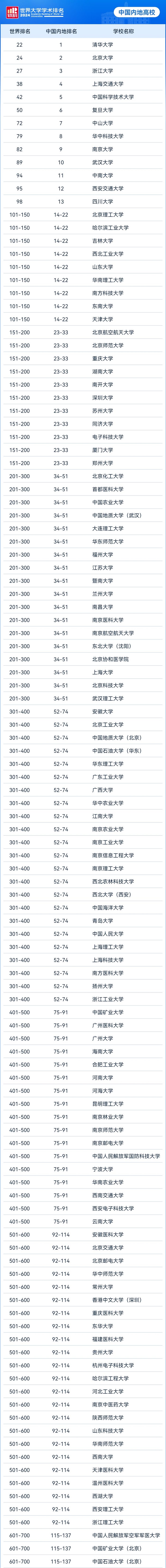 世界大学学术排名刷出新榜：中国内地百强高校增3所中科大、复旦首进50强(图2)