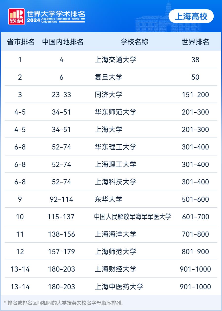 世界大学学术排名刷出新榜：中国内地百强高校增3所中科大、复旦首进50强(图4)