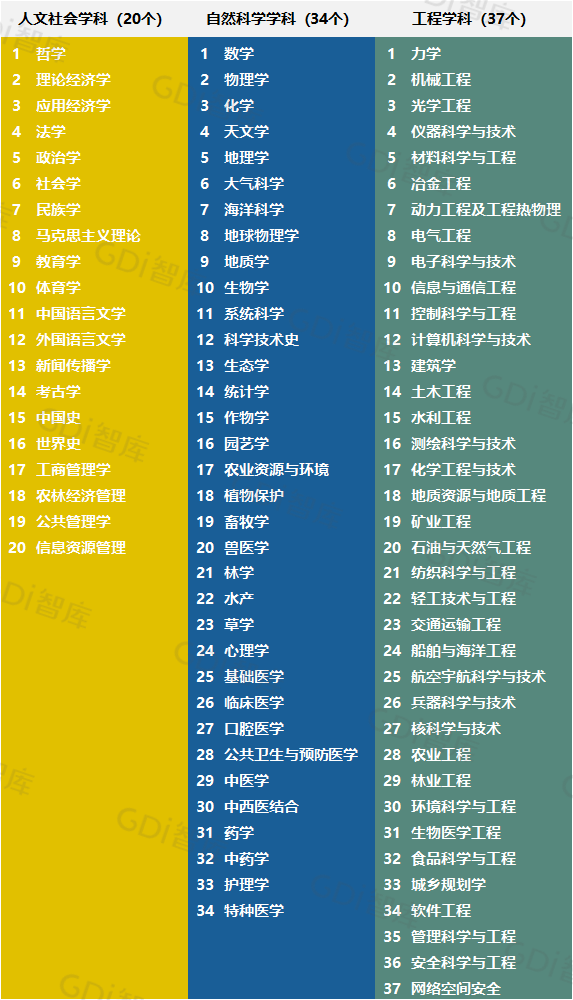 GDI大学一流学科排行榜（2024）发布(图1)