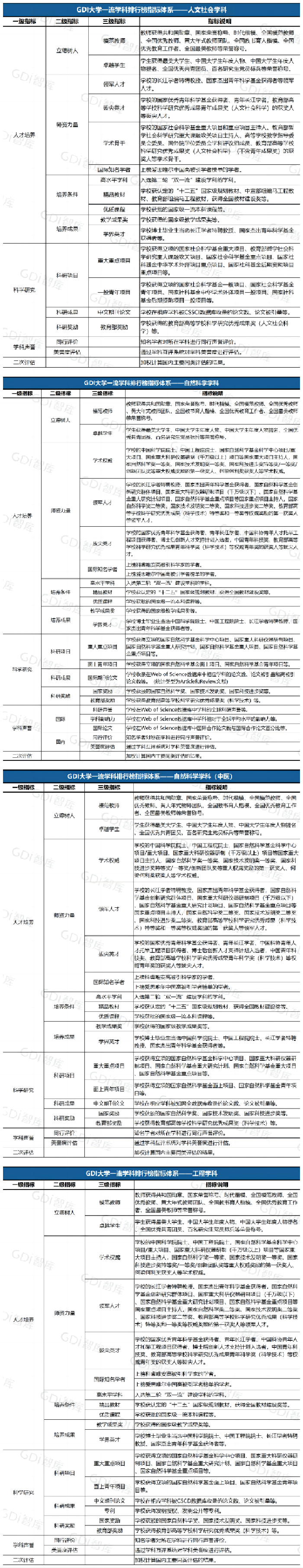 GDI大学一流学科排行榜（2024）发布(图2)