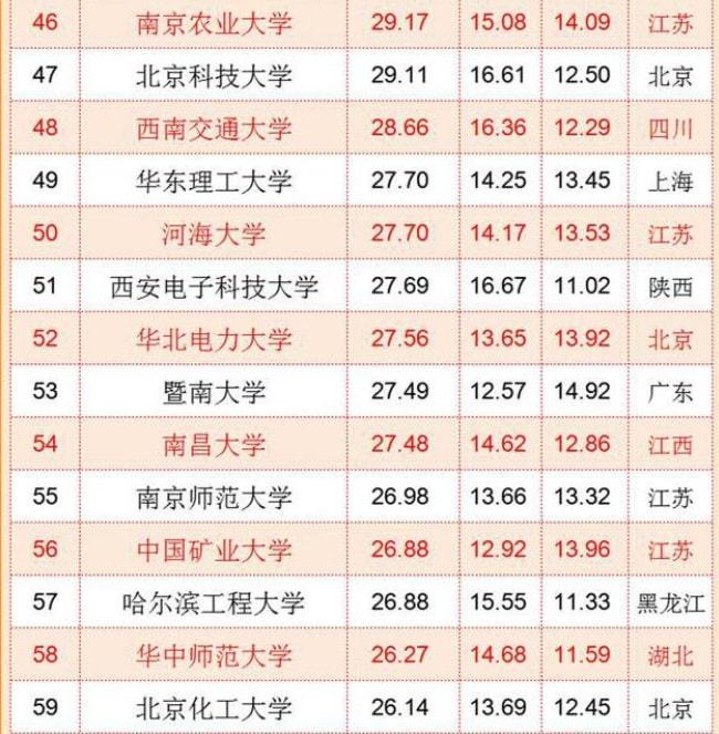 中国“百强大学”排名更新武汉大学进前五浙大紧随清北之后(图5)