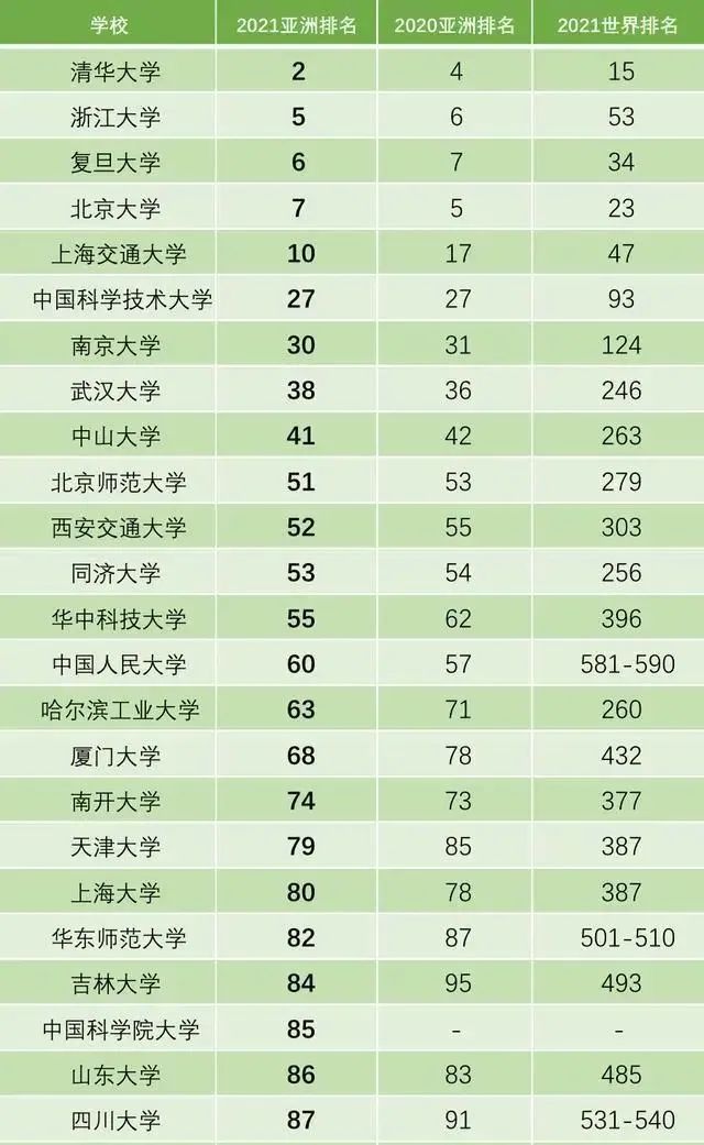 国内最新10大高校排名北大无缘前三浙大不负众望逆势回归(图1)