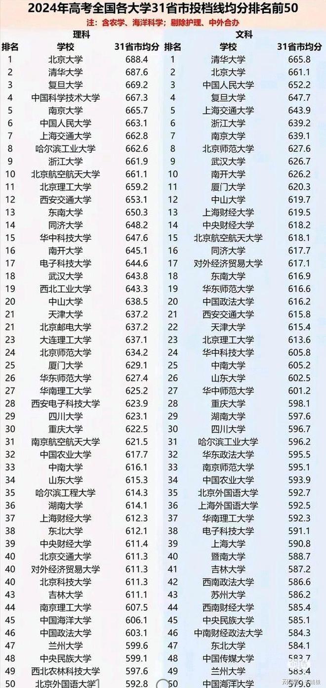 明博体育网址2024全国前10强大学全部出炉：复旦居第3中科大第4浙大仅第9(图2)