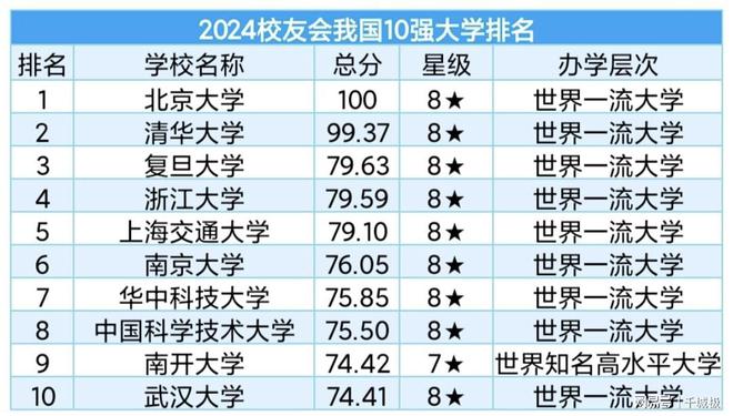 2024我国10强大学排名出炉：北大稳居第1浙大第4武汉大学第10(图2)