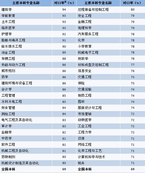 目前大学热门的专业有哪些