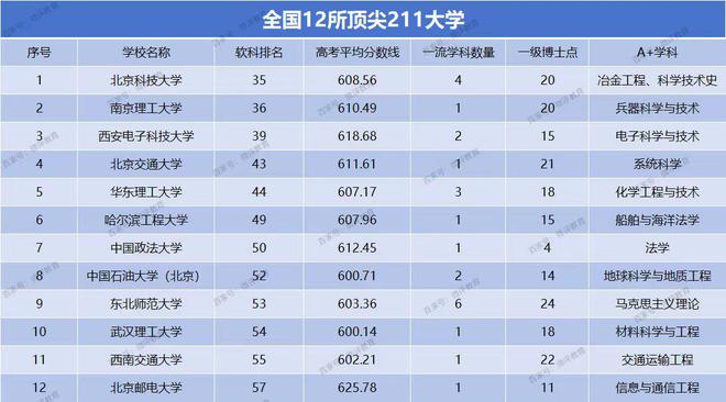 12所大学被称为“顶尖211”实力都很强谁才是无冕之王？(图3)