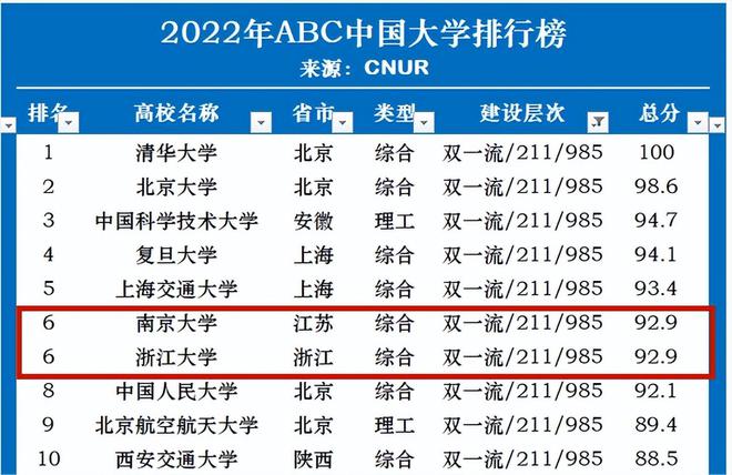 公认比较靠谱的国内大学排名浙大华东五校垫底同济跌出前十(图3)