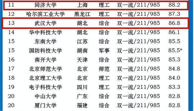 公认比较靠谱的国内大学排名浙大华东五校垫底同济跌出前十(图4)